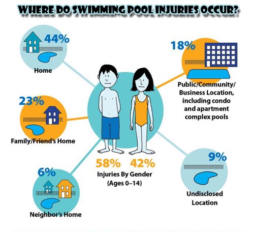 Swimming Pool Injuries